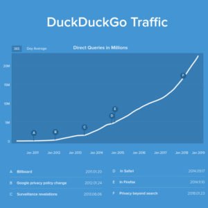 DuckDuckGo Traffic Growth