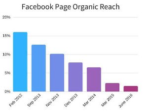 How ‘Facebook Zero’ Will Impact Social Media Marketin