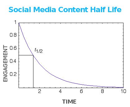 Social Media Content Half Life